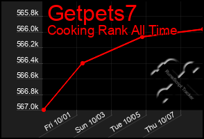 Total Graph of Getpets7