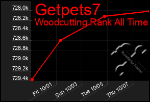 Total Graph of Getpets7