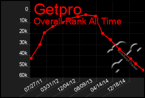 Total Graph of Getpro