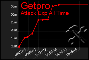 Total Graph of Getpro