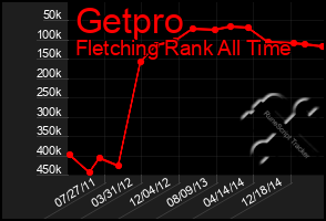 Total Graph of Getpro