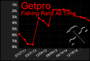 Total Graph of Getpro