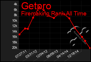 Total Graph of Getpro