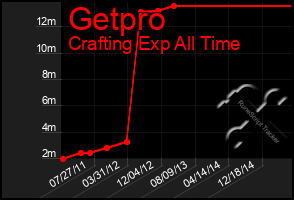 Total Graph of Getpro