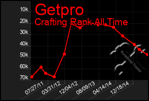 Total Graph of Getpro