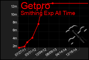 Total Graph of Getpro