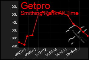 Total Graph of Getpro