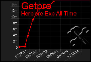 Total Graph of Getpro