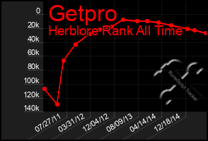 Total Graph of Getpro