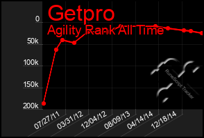 Total Graph of Getpro