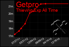 Total Graph of Getpro