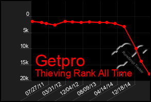 Total Graph of Getpro