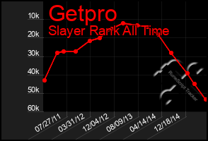 Total Graph of Getpro