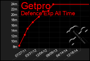 Total Graph of Getpro