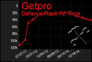 Total Graph of Getpro