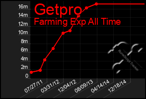 Total Graph of Getpro