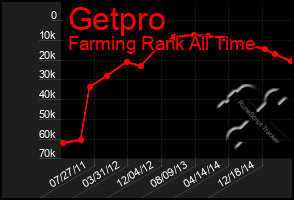 Total Graph of Getpro