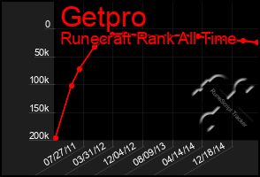 Total Graph of Getpro