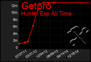 Total Graph of Getpro