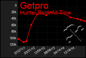 Total Graph of Getpro