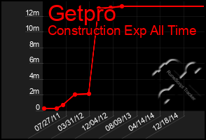 Total Graph of Getpro