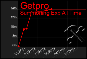 Total Graph of Getpro