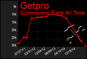 Total Graph of Getpro