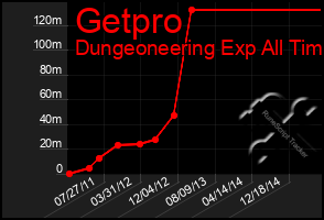 Total Graph of Getpro