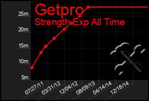 Total Graph of Getpro