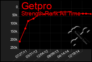 Total Graph of Getpro