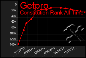 Total Graph of Getpro