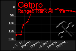 Total Graph of Getpro