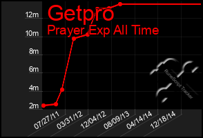 Total Graph of Getpro