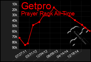 Total Graph of Getpro