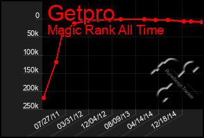 Total Graph of Getpro