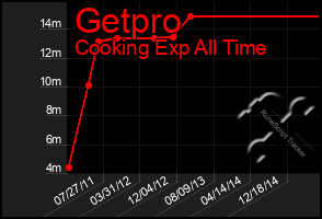 Total Graph of Getpro