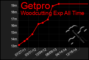 Total Graph of Getpro