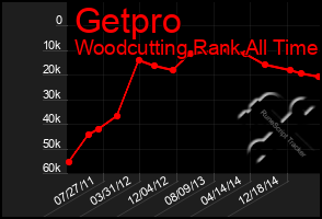 Total Graph of Getpro