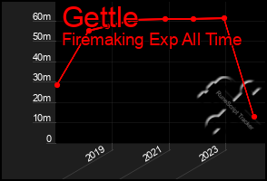 Total Graph of Gettle