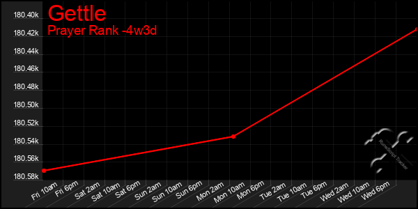 Last 31 Days Graph of Gettle