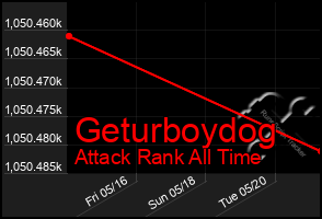 Total Graph of Geturboydog