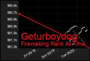 Total Graph of Geturboydog