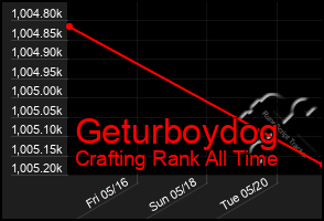Total Graph of Geturboydog