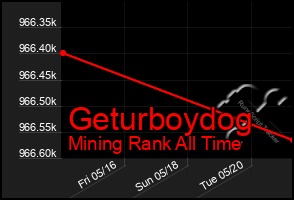 Total Graph of Geturboydog