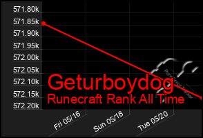 Total Graph of Geturboydog