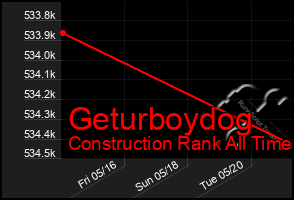 Total Graph of Geturboydog