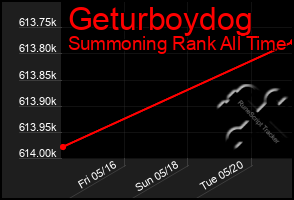 Total Graph of Geturboydog