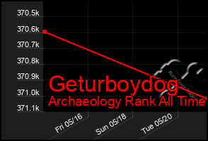 Total Graph of Geturboydog