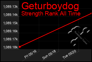 Total Graph of Geturboydog