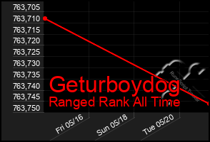 Total Graph of Geturboydog